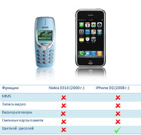 Nokia 3310 vs Apple iPhone3G
